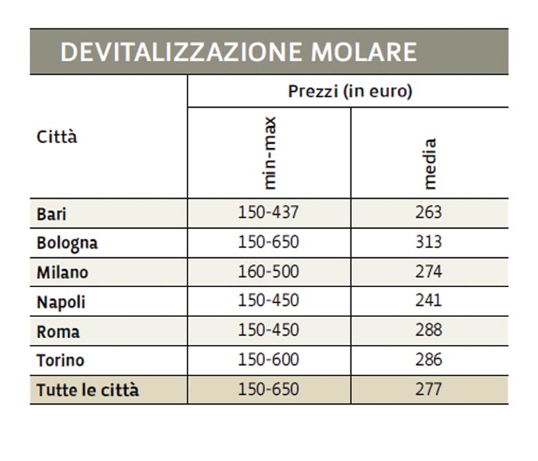 costo dentista in italia