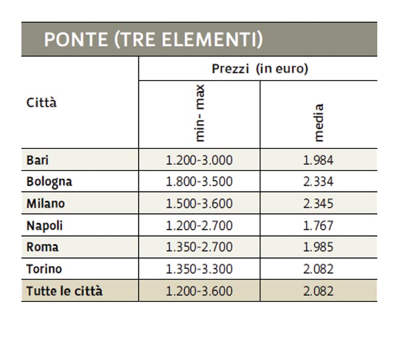 costo dentista in italia